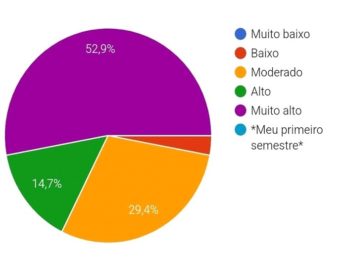 Gráfico de Níveis de Estresse