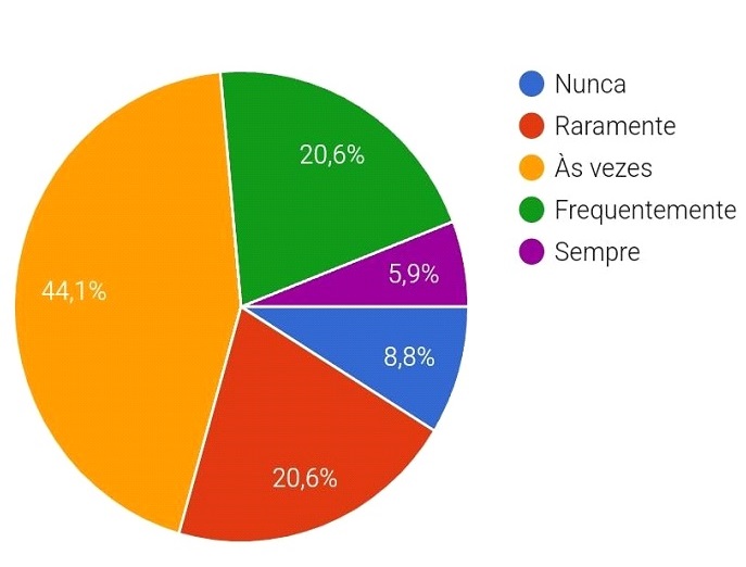 Gráfico de Ansiedade e Depressão